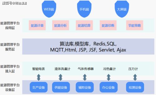 工廠能源管理系統(tǒng)在安徽某工業(yè)園區(qū)的應用與信息系統(tǒng)運行維護服務