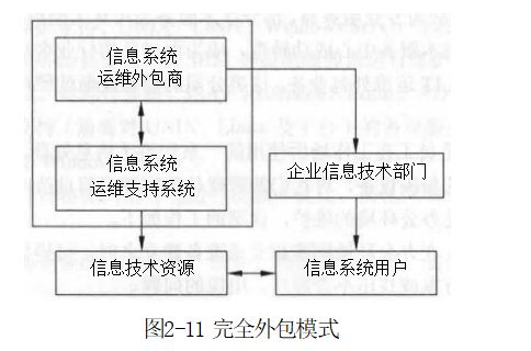 軟考備考指南 信息系統運行管理員之2.3信息系統運維的外包