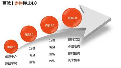 涅槃十年，百優卡 以寄賣服務鑄就受人尊重的汽車服務商之路